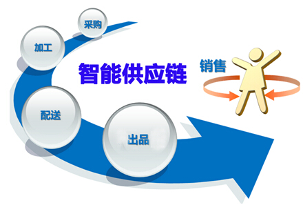 供应链管理系统实施做好从大关键步骤