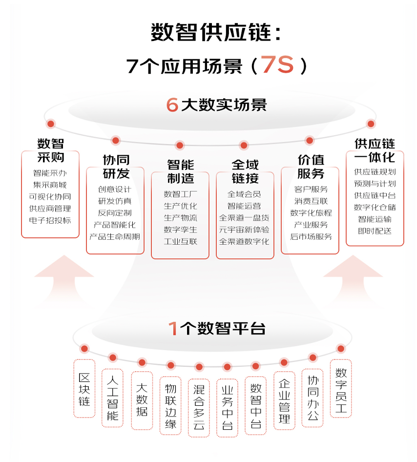 锚定产业数字化新赛道,京东云发布数智供应链七大应用场景 -