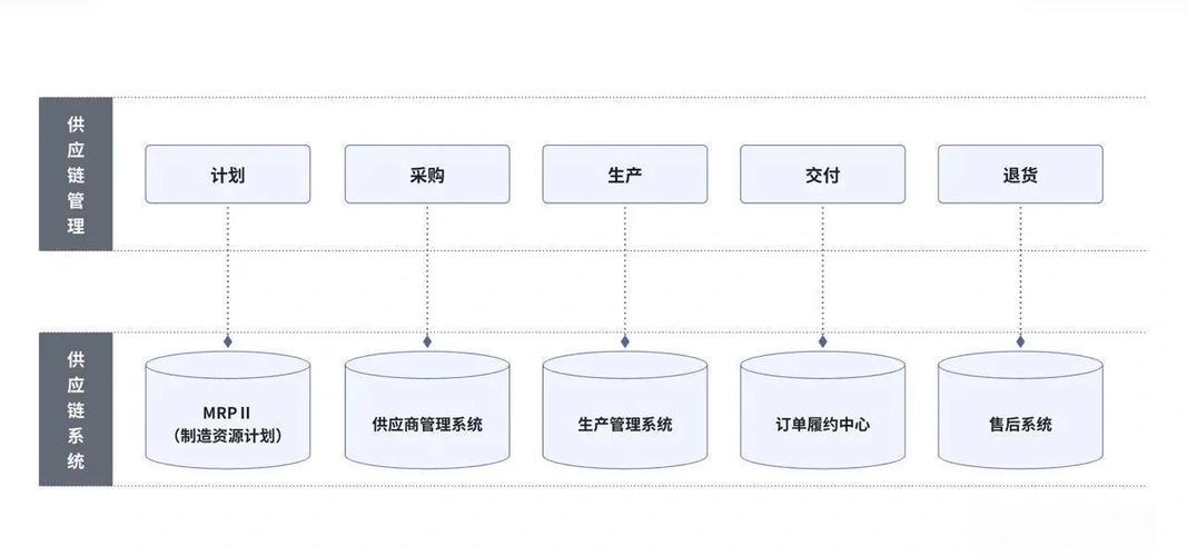 供应链管理系统:协同与信息共享的关键 